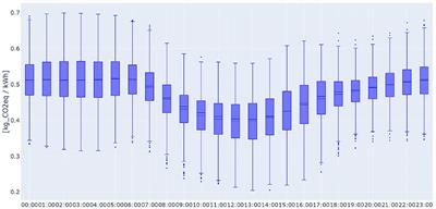 Machine learning to forecast electricity hourly LCA impacts due to a dynamic electricity technology mix